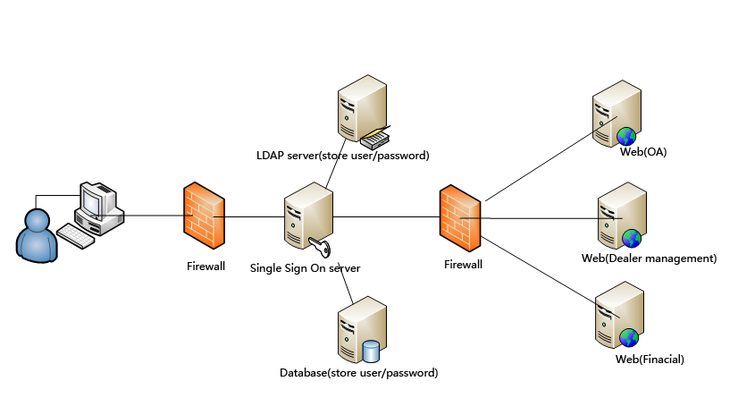 Zhegui single sign-on system (reverse proxy mode,Working principle diagram)